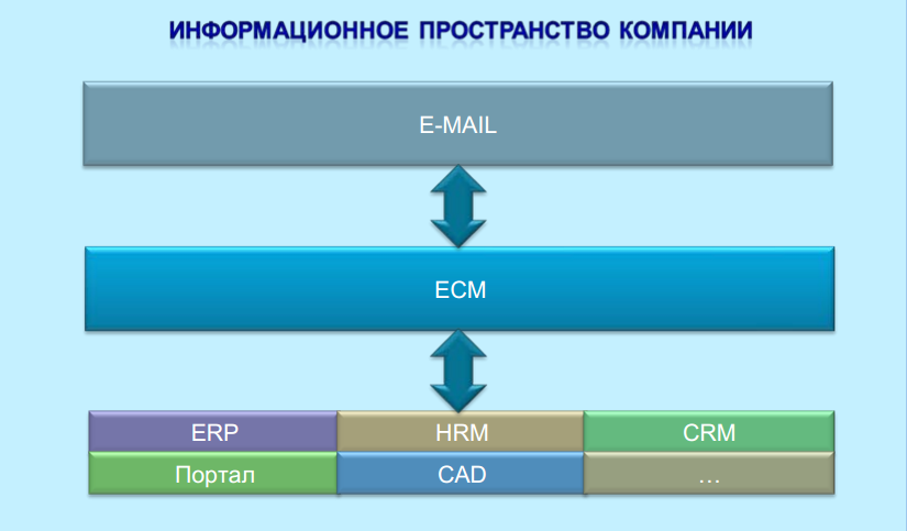 Картинки по запросу ECM-система